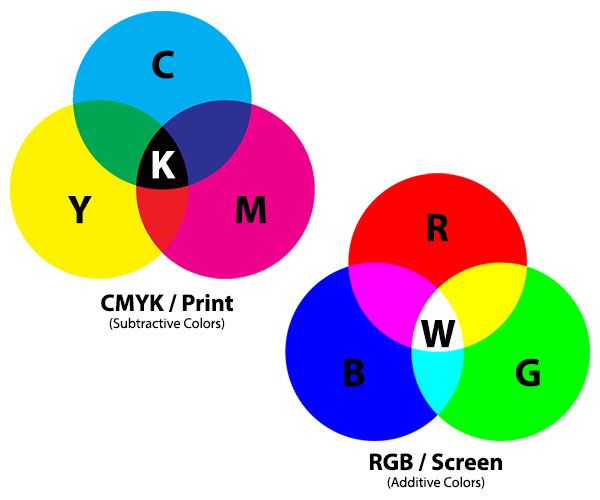 The Difference Between CMYK and RGB in Digital Printing